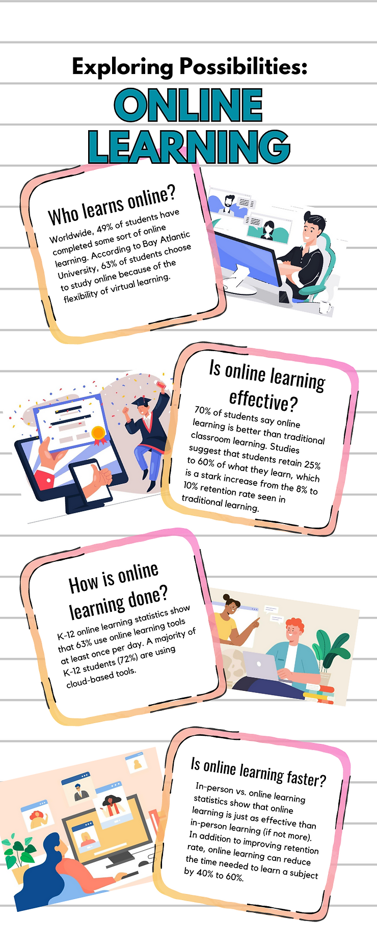 Infographic about Online Learning